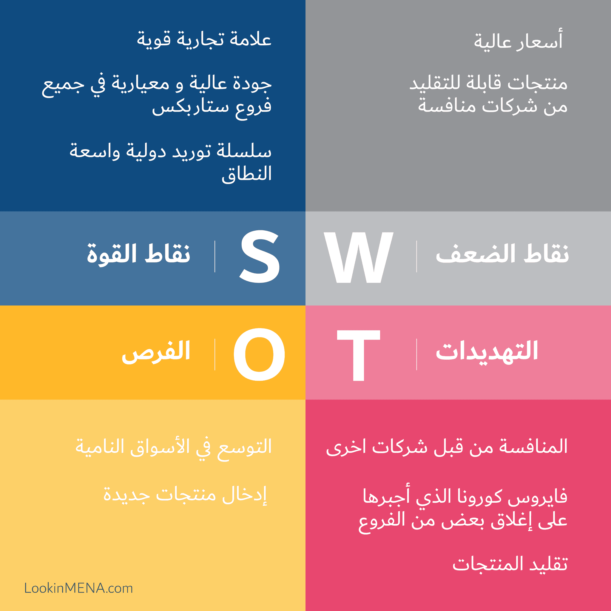 تحليل سوات الرباعي الاستراتيجي Swot Analysis Lookinmena